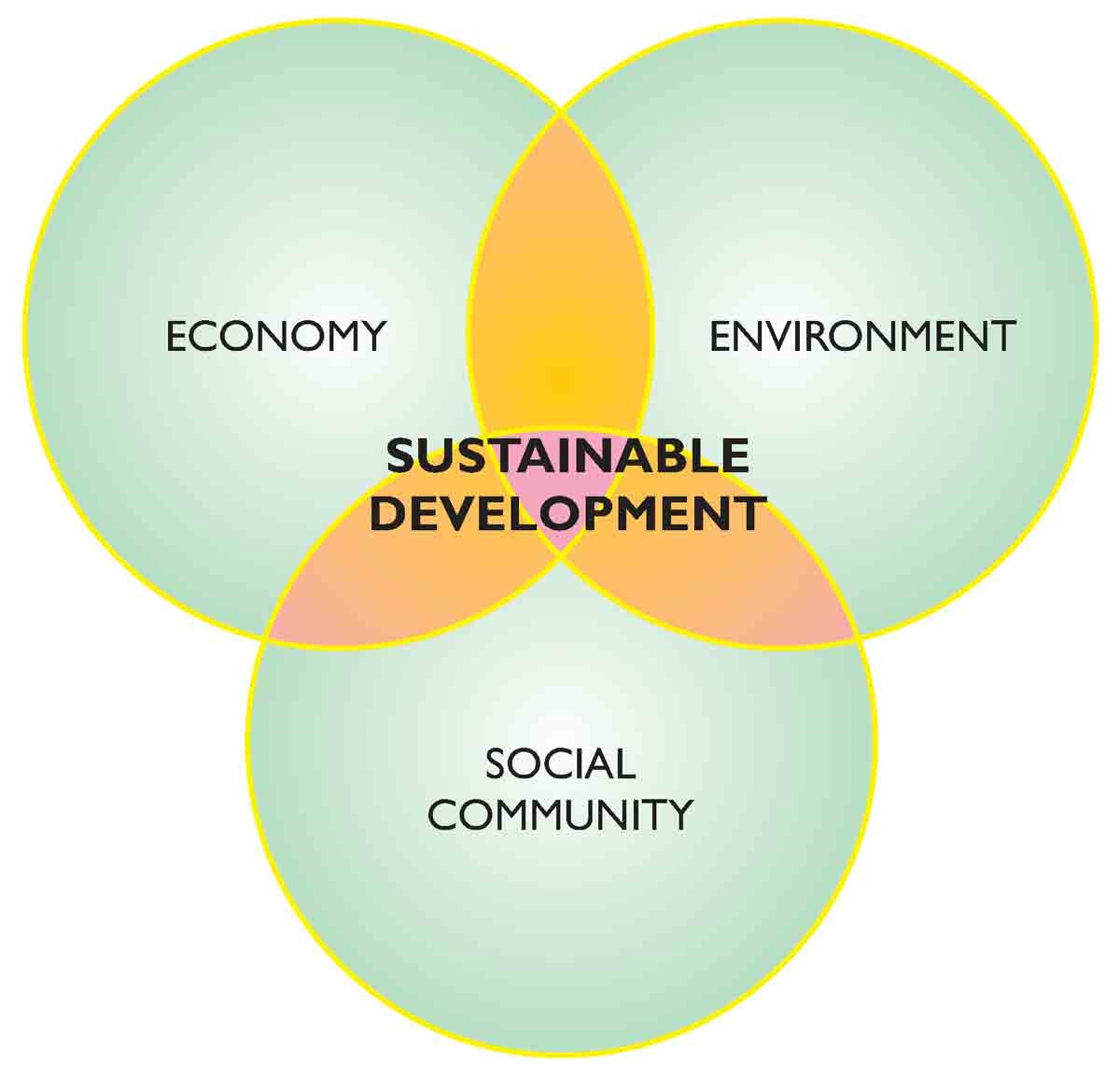 Is Sustainable Development An Adjective